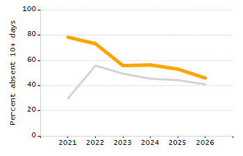 Percentage of school-aged residents enrolled in public school chart