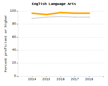 Dropout rate chart