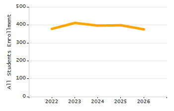 Percentage of school-aged residents enrolled in public school chart