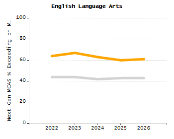 Student attendance absent ten or more days each year chart