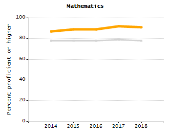 Chronically absent rate chart