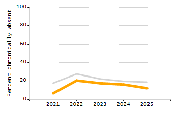 5-year cohort graduation rate chart
