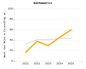 Dropout rate chart