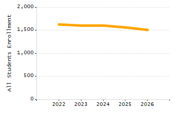 Percentage of kindergarten students enrolled full-day kindergarten line chart