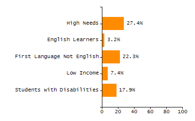 Percentage of school-aged residents enrolled in public school chart