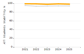 Organization Total Enrollment percentage chart