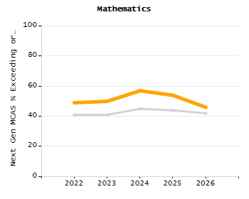 Percentage of kindergarten students enrolled full-day kindergarten line chart