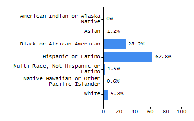 Organization Total Enrollment percentage chart