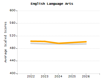 Percentage of kindergarten students enrolled full-day kindergarten line chart