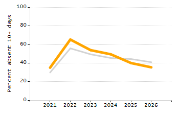 Percentage of school-aged residents enrolled in public school chart