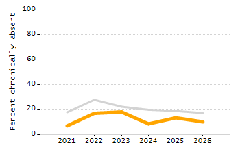 Organization Total Enrollment percentage chart