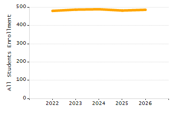 Percentage of kindergarten students enrolled full-day kindergarten line chart