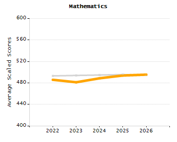 Percentage of kindergarten students enrolled full-day kindergarten line chart