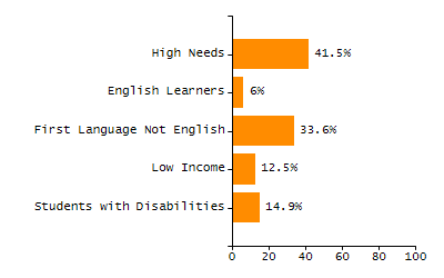 Percentage of students suspended out-of-school at least once chart