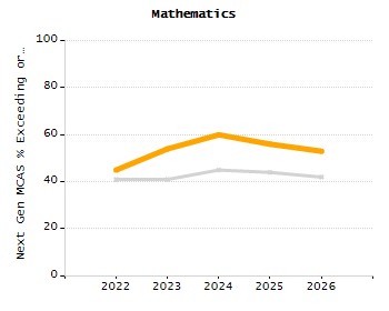 Dropout rate chart