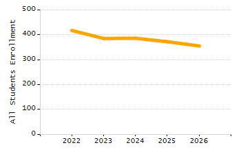 Percentage of kindergarten students enrolled full-day kindergarten line chart