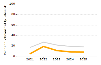 Percentage of kindergarten students enrolled full-day kindergarten line chart