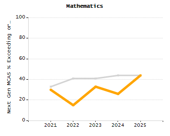 Organization Total Enrollment percentage chart