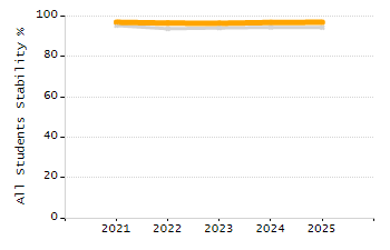 Organization Total Enrollment percentage chart