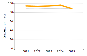 Student attendance absent ten or more days each year chart