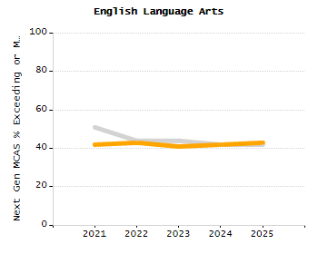 Student attendance absent ten or more days each year chart
