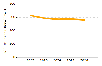 Organization Total Enrollment percentage chart