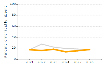 Organization Total Enrollment percentage chart