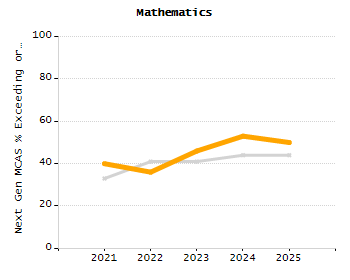 Percentage of kindergarten students enrolled full-day kindergarten line chart