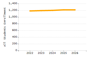 Percentage of kindergarten students enrolled full-day kindergarten line chart