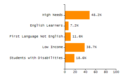 Percentage of school-aged residents enrolled in public school chart