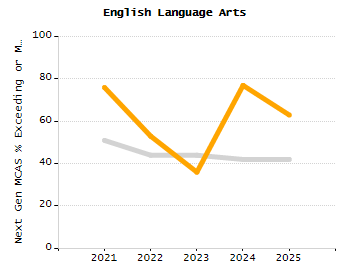 5-year cohort graduation rate chart