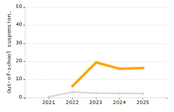 Percentage of school-aged residents enrolled in public school chart