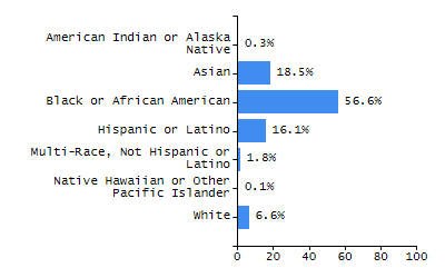 Percentage of school-aged residents enrolled in public school chart