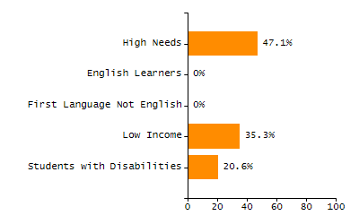 Dropout rate chart