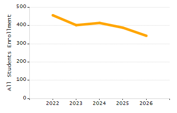 Percentage of students suspended out-of-school at least once chart