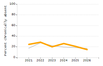 Organization Total Enrollment percentage chart