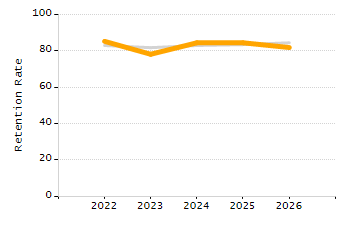 Organization Total Enrollment percentage chart
