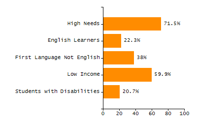4-year cohort graduation rate chart