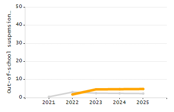 Organization Total Enrollment percentage chart