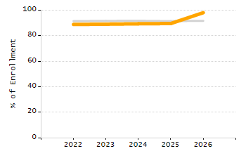 Percentage of school-aged residents enrolled in public school chart