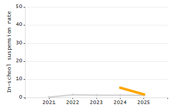 Percentage of kindergarten students enrolled full-day kindergarten line chart