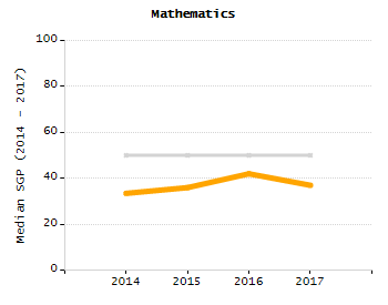 Percentage of school-aged residents enrolled in public school chart