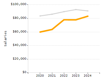 4-year cohort graduation rate chart