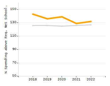Percentage of kindergarten students enrolled full-day kindergarten line chart