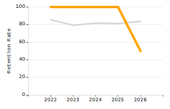Organization Total Enrollment percentage chart