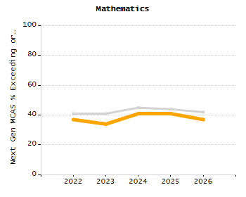 4-year cohort graduation rate chart