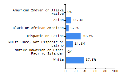 Organization Total Enrollment percentage chart