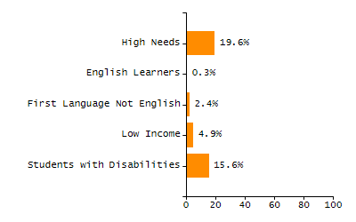 Percentage of students suspended out-of-school at least once chart