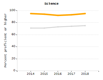 Organization Total Enrollment percentage chart