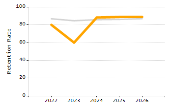 Percentage of school-aged residents enrolled in public school chart